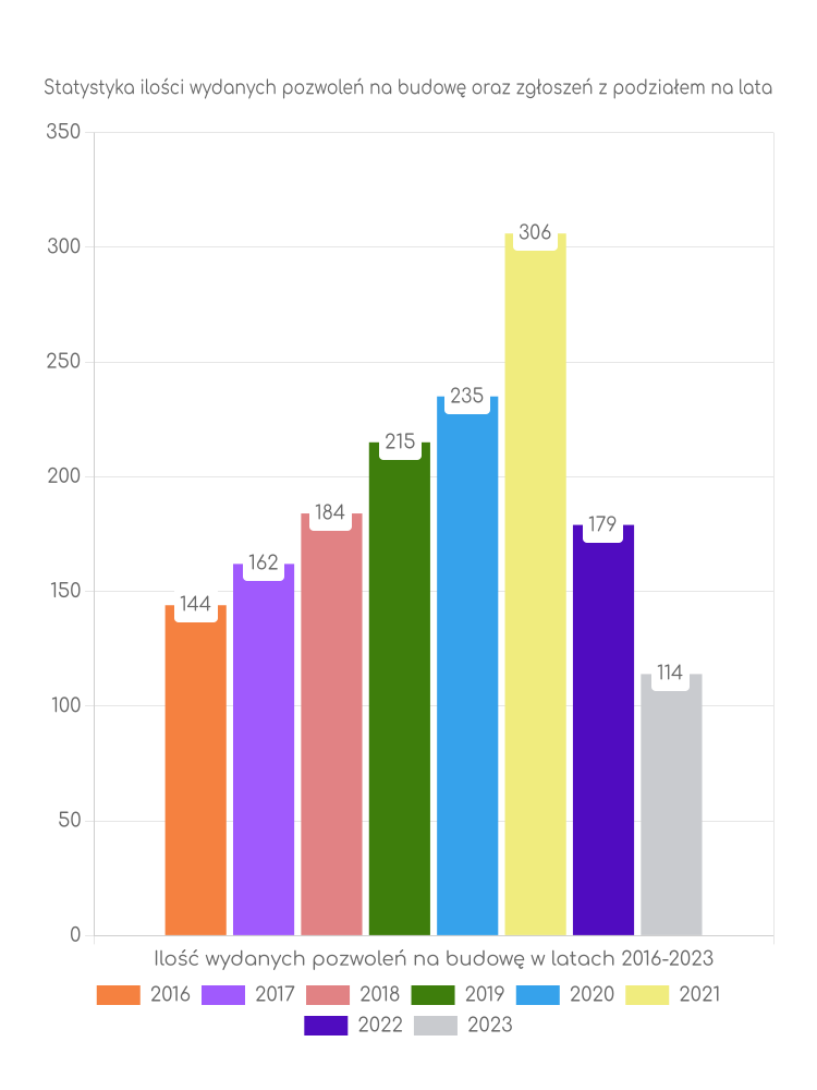 Zestawienie statystyk pozwoleń na budowę w gminie Siewierz